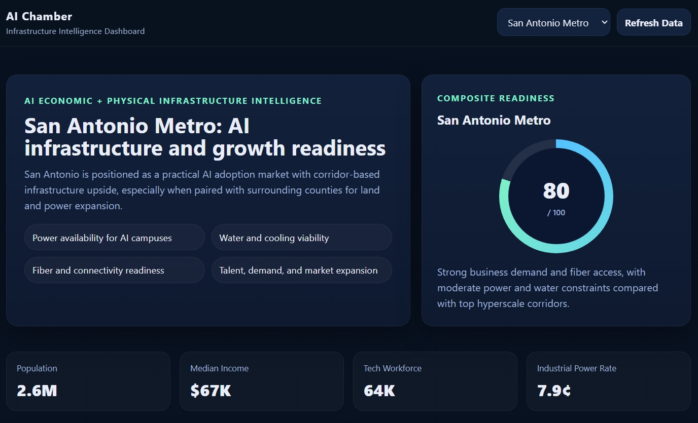 Sample AI readiness by city dashboard preview